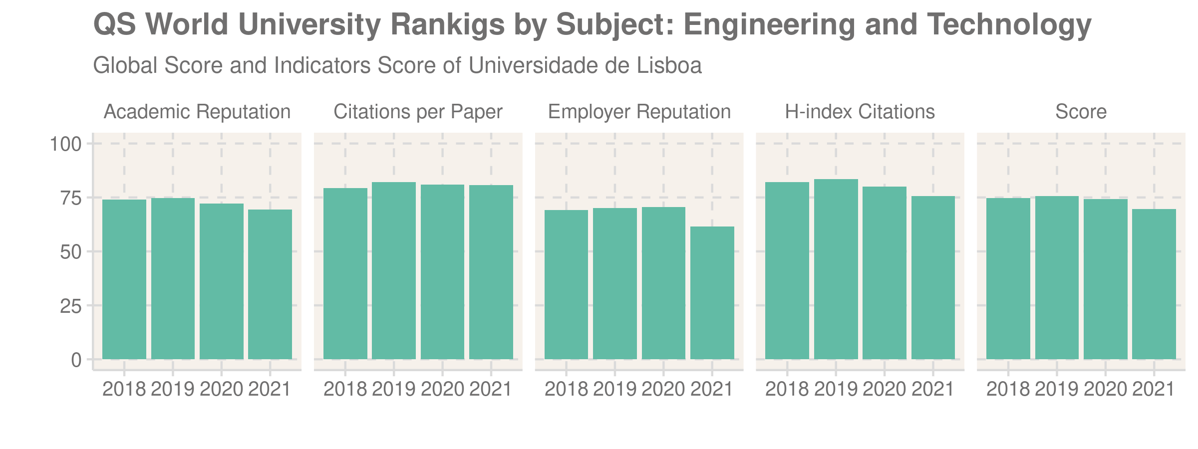 QS World University Rankings Núcleo de Estudos e Projectos • EP